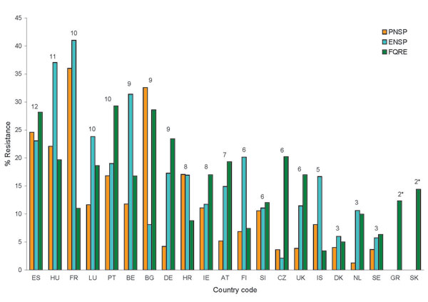 Proportion of penicillin-nonsusceptible Streptococcus pneumoniae (PNSP), erythromycin-nonsusceptible S. pneumoniae (ENSP), and fluoroquinolone-resistant Escherichia coli (FQRE) in 2005, ranked in descending order by country-specific resistance score indicated above bars. *For Greece and Slovakia, data on S. pneumoniae resistance were not available. Country (total no. of S. pneumoniae isolates reported/ total no. of E. coli isolates reported): ES (740/2993); HU (86/468); FR (632/6028); LU (43/188); PT (202/1086); BE (1539/1461); BG (43/196); DE (119/957); HR (129/637); IE (397/1411); AT (290/2049); FI (525/1743); SI (208/657); CZ (194/2233); UK (1373/2359); IS (23/46); DK (1081/1283); NL (802/2140); SE (1017/3035); GR (0/1136); SK (0/132). See Table 1 footnote for country designations.