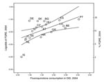 Thumbnail of Occurrence of fluoroquinolone-resistant Escherichia coli (FQRE) plotted against outpatient use of fluoroquinolone antimicrobial agents in 17 European countries including 95% confidence intervals. DID, defined daily doses per 1,000 inhabitants. See Table 1 footnote for country designations.