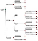 Thumbnail of Decision analytical model tree of treatment strategies for patients with an influenza-like illness (ILI) during an influenza pandemic. All branches culminate in the subtree (indicated with +). QALY, quality-adjusted life year; CAR, clinical attack rate.