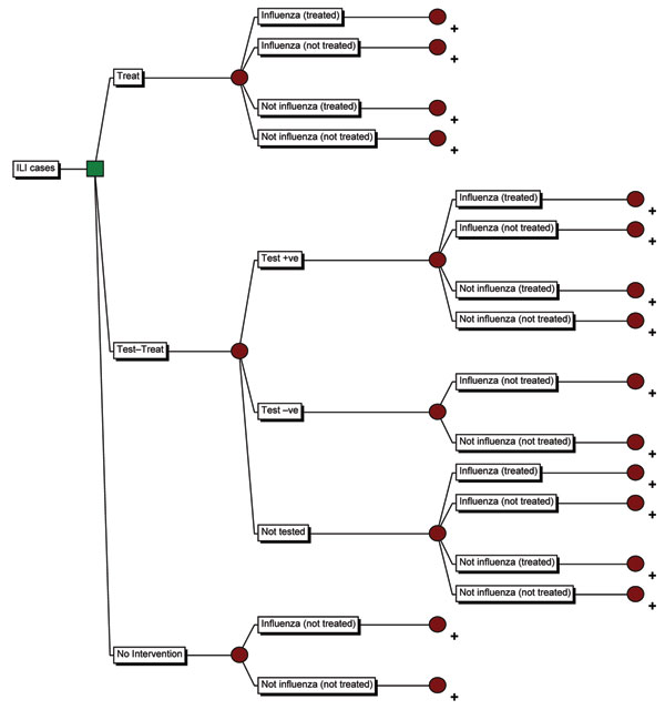 Decision analytical model tree of treatment strategies for patients with an influenza-like illness (ILI) during an influenza pandemic. All branches culminate in the subtree (indicated with +). QALY, quality-adjusted life year; CAR, clinical attack rate.