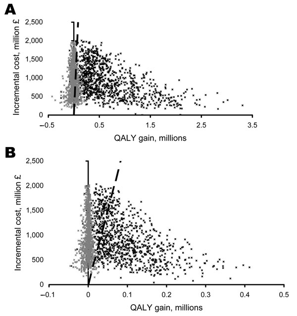 Probabilistic sensitivity analysis of the incremental cost-effectiveness of the treat-only over the no-intervention strategy and the test-treat strategy over the treat-only strategy for the A) 1918 and B) 1957/69 death scenarios (1,000 iterations). Cost-effective strategies lie to the right of the cost-effectiveness threshold (£30,000 per quality-adjusted life year [QALY] gained).