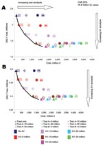 Thumbnail of Optimal cost-effectiveness of antiviral (AV) and test stockpiling (0–30 million units) for a clinical attack rate (CAR) of 25% under the A) 1918 and B) 1957/69 scenarios. The composite test (Test A) and a perfect test of 100% sensitivity and 100% specificity (Test B) are included. The most cost-effective strategies lie on the efficiency line. ILI, influenza-like illness; QALY, quality-adjusted life year.