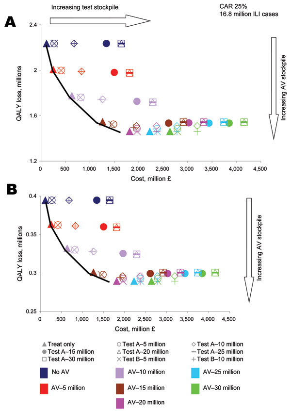 Optimal cost-effectiveness of antiviral (AV) and test stockpiling (0–30 million units) for a clinical attack rate (CAR) of 25% under the A) 1918 and B) 1957/69 scenarios. The composite test (Test A) and a perfect test of 100% sensitivity and 100% specificity (Test B) are included. The most cost-effective strategies lie on the efficiency line. ILI, influenza-like illness; QALY, quality-adjusted life year.