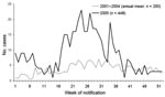 Thumbnail of Reported hantavirus infections in 2005 compared with the annual average in 2001–2004, by week of report, Germany.