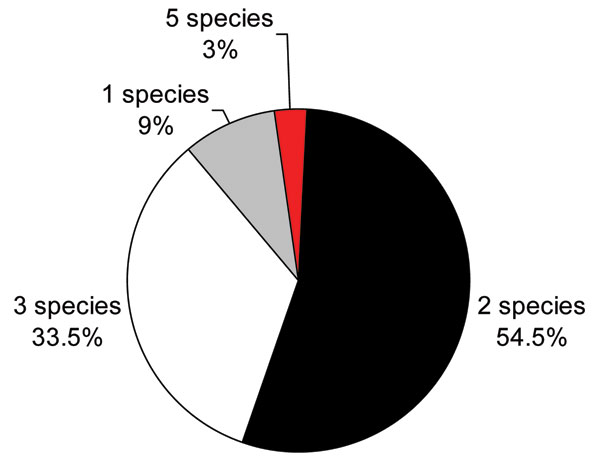 Multiple fishborne trematode infections in humans, Nam Dinh Province, Vietnam, April 2005.