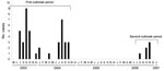 Thumbnail of Epidemic curve of distribution of Leuconostoc-infected patients throughout the period of study. Two different outbreak periods were detected, July 2003 through October 2004 (42 patients) and August through November 2006 (6 patients). The first outbreak period was caused by a single epidemic strain and the second one was caused by 3 different strains.