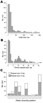 Thumbnail of Properties of 280 insertion-deletion (indel) loci identified by analysis of 5 Francisella tularensis genome sequences. The diagrams show distributions of indel sizes (A), repeat sizes detected at these loci (B), and10 allelic diversity patterns (C); the number 1 or 2 represents each of the 2 allelic variants. A string of numbers includes, in order, strain U112 (subsp. novicida), FSC147 (subsp. mediasiatica), SCHU S4 (subsp. tularensis), OSU18 (subsp. holarctica), and LVS (subsp. holarctica). Empty and filled bars correspond to the presence or absence of repeats &gt;3 bp long, respectively.