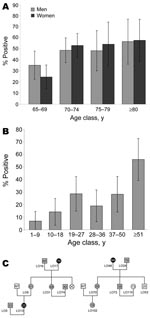 Thumbnail of A) Age-dependent herpesvirus 8 (HHV-8) seroprevalence rates in 376 Ni-Vanuatu persons &gt;65 years and living in 18 islands representative of the 6 provinces of the Vanuatu Archipelago. Seropositivity was based on strict criteria, and only samples clearly reactive at a dilution &gt;1:160 were considered HHV-8 positive. B) Age-dependent HHV-8 seroprevalence rate in 283 Ni-Vanuatu persons from 13 families originating from 4 islands (3 from Loh, 2 from Tanna, 4 from Ambae, and 4 from Esperitu Santo) of the Vanuatu archipelago. C) Pedigrees of 2 families from Loh Island in which the presence of HHV-8 was examined in members of 3 generations. Gray circles and squares denote infected women and men, respectively. Black circles denote infected women for whom sequence of K1 gene fragment was obtained. Numbers within circles and squares indicate ages of the patients; NT, not tested.