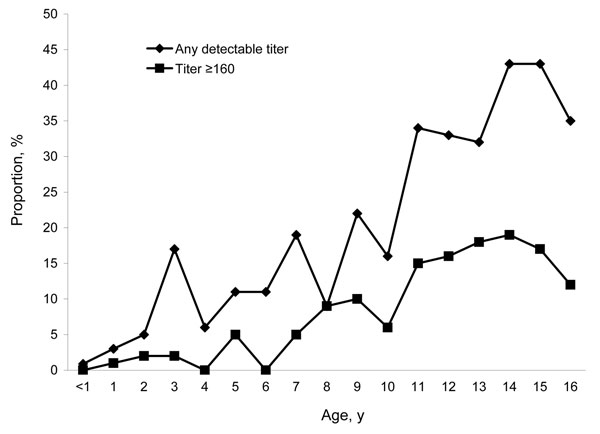 Indirect hemagglutination assay (IHA) titer for 968 children living in Siem Reap, Cambodia. The number of children tested in each year group is shown. The number of children by age group follows: &lt;1 y, 106 children; 1 y, 98 children; 2 y, 93 children; 3 y, 54 children; 4 y, 50 children; 5 y, 62 children; 6 y, 55 children; 7 y, 57 children; 8 y, 44 children; 9 y, 49 children; 10 y, 50 children; 11 y, 41 children; 12 y, 49 children; 13 y, 66 children; 14 y, 54 children; 15 y, 23 children; 16 y, 17 children.