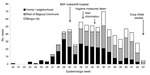 Thumbnail of Suspected cases of hepatitis E virus in Begoua, Central African Republic, by neighborhood, weeks 20–43, 2002. MSF, Médecins san Frontières.