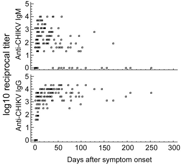 Immunoglobulin (Ig) M and IgG titers in 153 samples from 121 patients. Some patients are represented more than once if multiple specimens were submitted for testing. CHIKV, chikungunya virus.