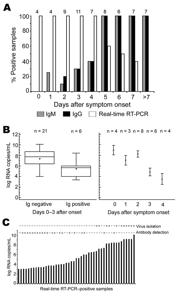 A) Rates of positive results from assays for immunoglobulin (Ig) M, IgG, and virus RNA, first 10 days of symptoms. Numbers above bars are numbers of samples (and patients). B) Left panel, viral loads in serum or plasma in antibody-negative, PCR-positive patients (n = 21, left column) and in antibody-positive, PCR-positive patients (n = 6, right column). All patients were sampled during first 3 days of symptoms. Right panel, viral loads in all antibody-negative, PCR-positive samples. Error bars represent interquartile ranges. C) Viral loads, antibodies, and virus isolation from 47 samples positive by reverse transcription–PCR (RT-PCR). Virus isolation + indicates isolation success as confirmed by cytopathogenic effect and direct immunofluorescence assay. Antibody detection + indicates an IgG or IgM titer &gt;10 by immunofluorescence assay.