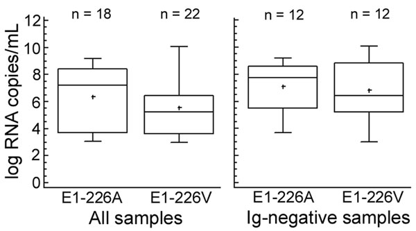 Viral loads for all PCR-positive samples (left panel) and immunoglobulin (Ig)–negative/PCR-positive samples (right panel), depending on types of mutation (alanine or valine at amino acid position 226 of the envelope 1 protein, as shown on the x-axis). Boxes represent the innermost 2 quartiles of data; horizontal line shows the mean; whiskers represent the outermost 2 quartiles.