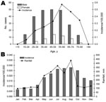 Thumbnail of Leptospirosis cases (N = 291) in Taiwan, 2001–2006. A) Distribution by age and sex. B) Relationship between rainfall and leptospirosis incidence. Data represent averages for each month during the 6 years.