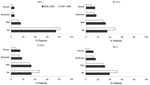 Thumbnail of Percentage of patients admitted to hospital with a primary diagnosis of pneumonia with coexisting conditions, as defined by using the Charlson Comorbidity Index, by age group.