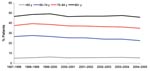 Thumbnail of Percentage of patients admitted with a primary diagnosis of pneumonia who died in hospital with pneumonia within 30 days of their first pneumonia admission, by Hospital Episode Statistics year (April to March).