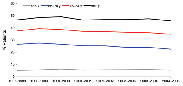 Percentage of patients admitted with a primary diagnosis of pneumonia who died in hospital with pneumonia within 30 days of their first pneumonia admission, by Hospital Episode Statistics year (April to March).