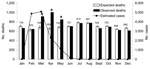 Thumbnail of Expected and observed numbers of deaths and estimated number of chikungunya cases on Mauritius Island. Asterisks indicate a statistically significant (p&lt;0.01) difference between expected and observed number of deaths for the specified months. Vertical lines show 95% confidence intervals; upper confidence limits are shown numerically.