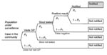 Thumbnail of Sequential steps for notification to a surveillance system. The probability of progressing in the sequential steps in the surveillance system is represented by P. GP, general practitioner.