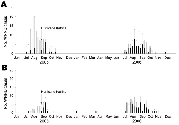 Cases of West Nile neuroinvasive disease (WNND) in Louisiana (A) and Mississippi (B), 2005–2006. Hurricane Katrina made landfall on August 29, 2005 (Centers for Disease Control and Prevention [CDC] week 35). An increase in WNND cases is noted in the hurricane-affected parishes and counties (black columns) during the 3 weeks after the storm (CDC weeks 35–37). Cases of WNND increased throughout the 2006 season in hurricane-affected parishes. Cases of WNND from unaffected parishes and counties are shown in white columns.