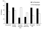 Thumbnail of Husbandry practices for adult dogs (&gt;6 months of age) in Fort Resolution and Fort Chipewyan, northern Canada. Results of all comparisons were significantly different between the 2 communities (p&lt;0.05).