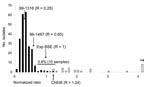 Thumbnail of A total of 260 French field-positive isolates were analyzed with the automated ELISA typing test. Each series of 29 samples was analyzed together with 3 internal controls (classic scrapie, intermediate scrapie, experimental ovine bovine spongiform encephalopathy [BSE]). The ratio obtained for each sample was normalized by dividing by the experimental ovine BSE in the same series. Open bars represent the atypical scrapie cases. Natural goat BSE isolate (Ch636) is indicated.