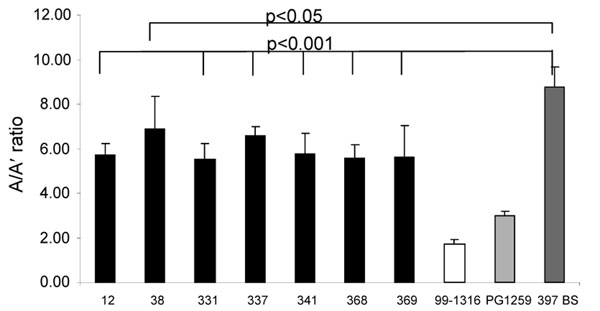 Sensitivity of the ELISA typing test. A) ARQ/ARQ genotype. Fifteen experimental ovine bovine spongiform encephalopathy (BSE) animals from a first passage and 10 from a second passage were tested by using the typing ELISA, in at least 3 independent experiments. For some animals, different regions of the central nervous system were tested (animals SB1, 359, 397, 7704, and 7705). SC, spinal cord. BS, brain stem; FC, frontal cortex; PC, parietal cortex; OC, occipital cortex. B) ARR/ARR genotype. Seven experimental ovine BSE animals from a first passage were tested by using the typing ELISA, in at least 4 independent experiments.