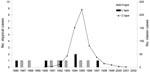 Thumbnail of Distribution of bovine spongiform encephalopathy cases identified from July 1, 2001, through July 1, 2007, by year of cattle birth. H-type, higher molecular masses of unglycosylated protease-resistant prion protein (PrPres); L-type, lower molecular masses of unglycosylated PrPres; C-type, classic BSE.