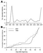 Thumbnail of Stranding patterns of Mediterranean striped dolphins, Stenella coeruleoalba, in the Gulf of Valencia and adjacent waters (Valencian Community) (514 km of coastline). A) Records of S. coeruleoalba stranded in July–August each year from 1987 to 2007. Note peaks of stranding in 1990 and 2007. B) Cumulative percentages of dolphins found dead during July–August, 1990 and 2007 epizootics. Day 0 corresponds to June 23.