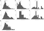 Thumbnail of Figure 1&nbsp;-&nbsp;Percentage distributions of fatal cases of influenza–pneumonia during 1918–19 influenza pandemics, by estimated days of illness before death. A) Influenza–bronchopneumonia, Cook County Hospital, Chicago, Illinois, USA (n = 599) (estimated from chart 2 in [19]). B) Australian Imperial Forces, 1918 (n = 972) (G.D. Shanks, unpub. data). C) General population, Prussia (n = 6,223) (22). D) US Army autopsy series (n = 94) (estimated from supplementary Figure 2 in [17]