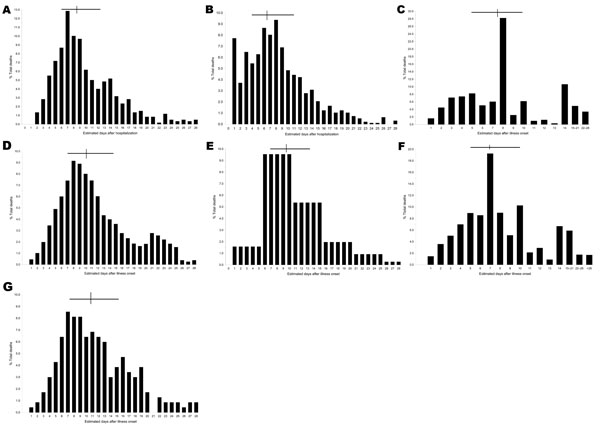 Figure 1&nbsp;-&nbsp;Percentage distributions of fatal cases of influenza–pneumonia during 1918–19 influenza pandemics, by estimated days of illness before death. A) Influenza–bronchopneumonia, Cook County Hospital, Chicago, Illinois, USA (n = 599) (estimated from chart 2 in [19]). B) Australian Imperial Forces, 1918 (n = 972) (G.D. Shanks, unpub. data). C) General population, Prussia (n = 6,223) (22). D) US Army autopsy series (n = 94) (estimated from supplementary Figure 2 in [17]). E) Influen