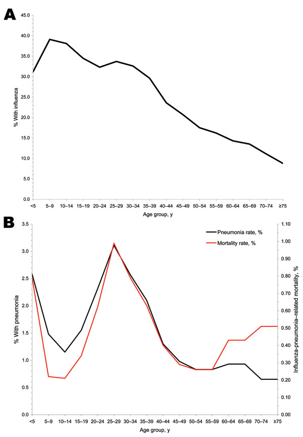 Figure 5&nbsp;-&nbsp;A) Estimated age group–specific influenza case rates (15,16). B) Estimated age group–specific pneumonia rates and mortality rates, based on household surveys of 10 communities throughout the United States (15,16).