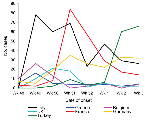 Number of acute respiratory diseases cases, according to troop nationality. UK, United Kingdom. A color version of this figure is available online: www.cdc.gov/EID/content/14/7/1173-G.htm