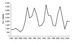 Thumbnail of Cases of cutaneous leishmaniasis in the state of Ceará, Brazil, 1980–2005. Source: Ministry of Health, Brazil.