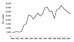 Thumbnail of Cases of cutaneous leishmaniasis, Brazil, 1980–2005. Source: Ministry of Health, Brazil.