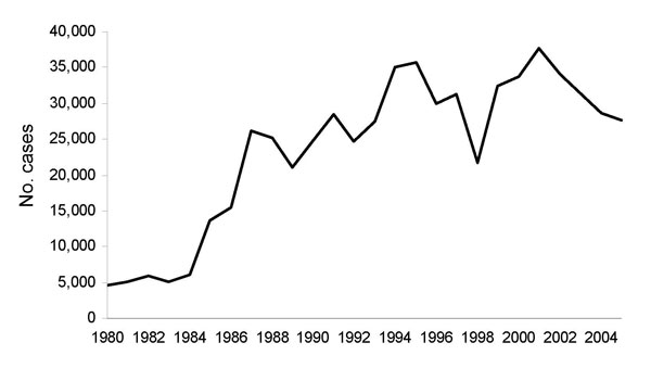 Cases of cutaneous leishmaniasis, Brazil, 1980–2005. Source: Ministry of Health, Brazil.