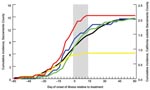 Thumbnail of Cumulative incidence of human cases of West Nile virus (WNV) in Sacramento County and California, 2005. Only cases with known date of onset of illness and location information (i.e., Sacramento County at the address level and California at the county level) are included in the analysis. Cumulative incidence is the total no. WNV cases/100,000 population. Green line shows incidence within untreated area; red line shows incidence within northern treated area; yellow line shows incidence within southern treated area; blue line shows incidence within northern and southern buffer zones combined; black line shows incidence within, California excluding Sacramento County. Values along the x-axis (days) are grouped into sets of 3 and labeled with the date farthest from 0. Each of the 3 days of adulticiding within the treated areas and buffer zones was considered to be 0; for the untreated area and the rest of California, the dates of the northern adulticiding (August 8–10) were considered to be 0. The wide gray vertical band represents time from the first day of treatment to the maximum range of the human WNV incubation period 14 days later.