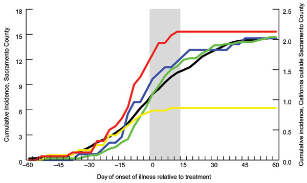 Cumulative incidence of human cases of West Nile virus (WNV) in Sacramento County and California, 2005. Only cases with known date of onset of illness and location information (i.e., Sacramento County at the address level and California at the county level) are included in the analysis. Cumulative incidence is the total no. WNV cases/100,000 population. Green line shows incidence within untreated area; red line shows incidence within northern treated area; yellow line shows incidence within southern treated area; blue line shows incidence within northern and southern buffer zones combined; black line shows incidence within, California excluding Sacramento County. Values along the x-axis (days) are grouped into sets of 3 and labeled with the date farthest from 0. Each of the 3 days of adulticiding within the treated areas and buffer zones was considered to be 0; for the untreated area and the rest of California, the dates of the northern adulticiding (August 8–10) were considered to be 0. The wide gray vertical band represents time from the first day of treatment to the maximum range of the human WNV incubation period 14 days later.