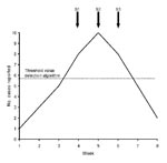 Thumbnail of Example of 1 reported outbreak being detected by 3 signals. In this example, 3 signal outbreaks (S1, S2, S3) can be associated with 1 reported outbreak in same municipality and during the same period.