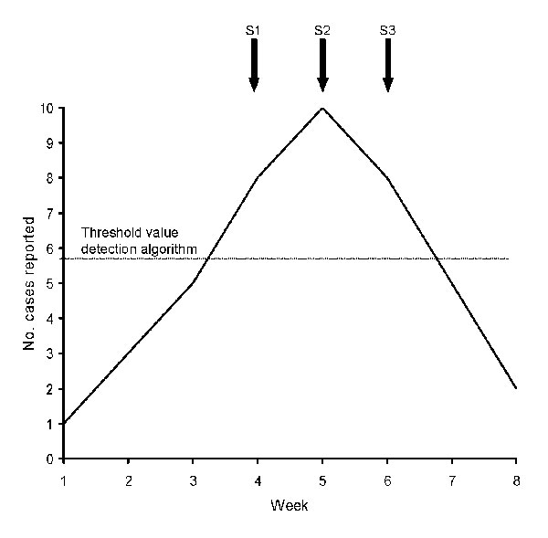 Example of 1 reported outbreak being detected by 3 signals. In this example, 3 signal outbreaks (S1, S2, S3) can be associated with 1 reported outbreak in same municipality and during the same period.