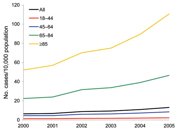 Changes in the age-specific Clostridium difficile–associated disease incidence rate per 10,000 population in the United States, 2000–2005.