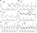 Thumbnail of Respiratory syndrome time series and laboratory pathogen counts in the Netherlands. Respiratory syndromes were defined for the 6 registries defined in Table 1: A) absenteeism, B) general practice (GP) consultations, C) pharmacy, D) laboratory submissions, E) hospitalizations, and F) mortality counts. Pathogens plotted were respiratory syncytial virus (RSV), influenza A, influenza B, and Streptococcus pneumoniae [1999–2004 or part of this period, panels A–C]. Recurrent unexplained syndrome elevations in October are circled. Pathogen counts are daily counts of pathogens found in laboratory survellience.