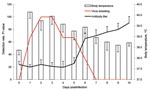 Thumbnail of Body temperature, virus shedding, and antibody seroconversion after challenge with canine influenza virus. Body temperature was increased from 1 day postinoculation (dpi) and slowly decreased to normal temperature by 7 dpi. Virus shedding was detected from 1 dpi to 6 dpi by reverse transcription–PCR. However, the ELISA antibody titers increased after 6 dpi. Antibody titers were regarded as positive if percent inhibition (PI) was &gt;50.