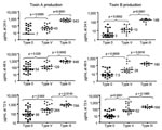 Thumbnail of In vitro toxin production of toxinotype V Clostridium difficile isolates compared with epidemic toxinotype III and nonepidemic toxinotype 0 strains. Toxin A and Toxin B concentrations in micrograms per milliliter at 24, 48, and 72 h are shown for 25 toxinotype 0 isolates, 21 toxinotype V isolates (7 human; 14 animal), and 15 toxinotype III isolates. Horizontal lines indicate median values for each group and the p values are shown for comparison of the median toxin levels of toxinoty