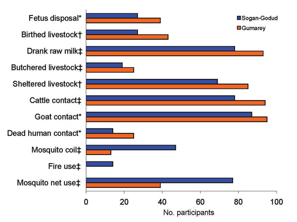 Figure 3&nbsp;-&nbsp;Exposures between northeastern Kenyan villages differed; Gumarey had more animal exposure and Sogan-Godud had more mosquito control. *p&lt;0.05; †p&lt;0.01; ‡p&lt;0.001 (by χ2 test).