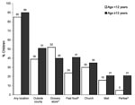 Thumbnail of Locations visited by schoolchildren during school closure by age group, controlled for effect of family, Yancey County, North Carolina, 2006. Values above bars are percentages. *p&lt;0.05.