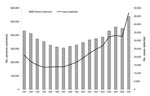 Thumbnail of Chlamydia trachomatis reports, Sweden, 1991–2007. The number of persons examined and cases detected in 2007, when diagnostic tests for chlamydia had been changed, is in line with the increasing trend from 2004 and before. The figures for 2005 and 2006 reflect the failure to detect cases of the new chlamydia variant in some counties.