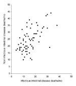 Thumbnail of Correlation of monthly death reports of infectious and noninfectious intestinal disease, 2001–2006.