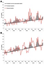 Thumbnail of Observed and expected monthly deaths in persons &gt;65 years of age from infectious intestinal diseases (A) and noninfectious intestinal diseases (B), derived from the most parsimonious models.