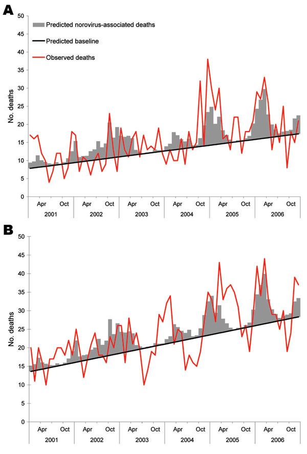 Observed and expected monthly deaths in persons &gt;65 years of age from infectious intestinal diseases (A) and noninfectious intestinal diseases (B), derived from the most parsimonious models.